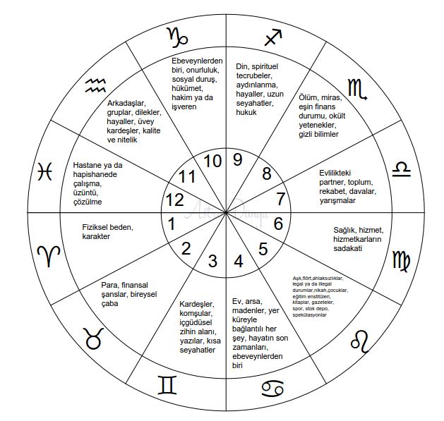 Astrolojide Evlerin Anlamları