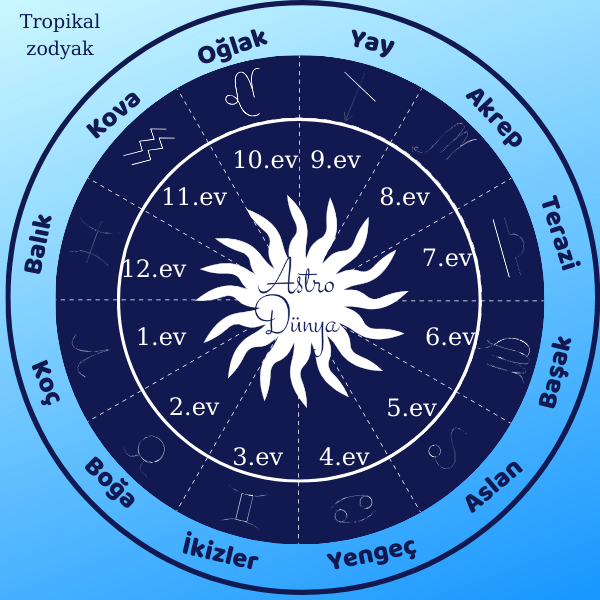 Astrolojide Evler Nedir