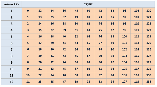 Astrolojide Profeksiyon Tablosu