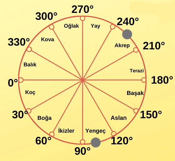 Astrolojide Orta Noktalar Hesaplama