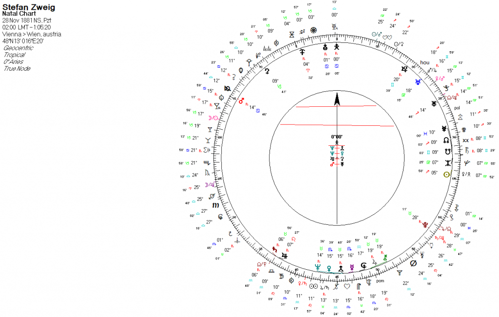 Stefan Zweig Uranyen Astrolojik Doğum Haritası