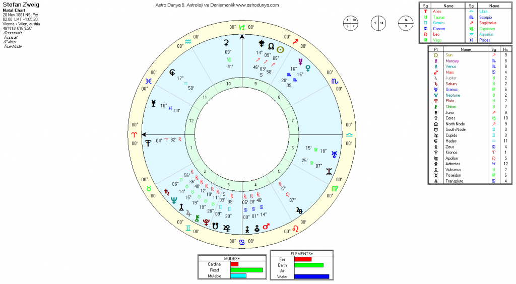 Stefan Zweig Astrolojik Doğum Haritası