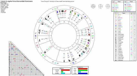 21 Aralık 2020 Saturn Jupiter Kova Kavusum Astroloji Haritası