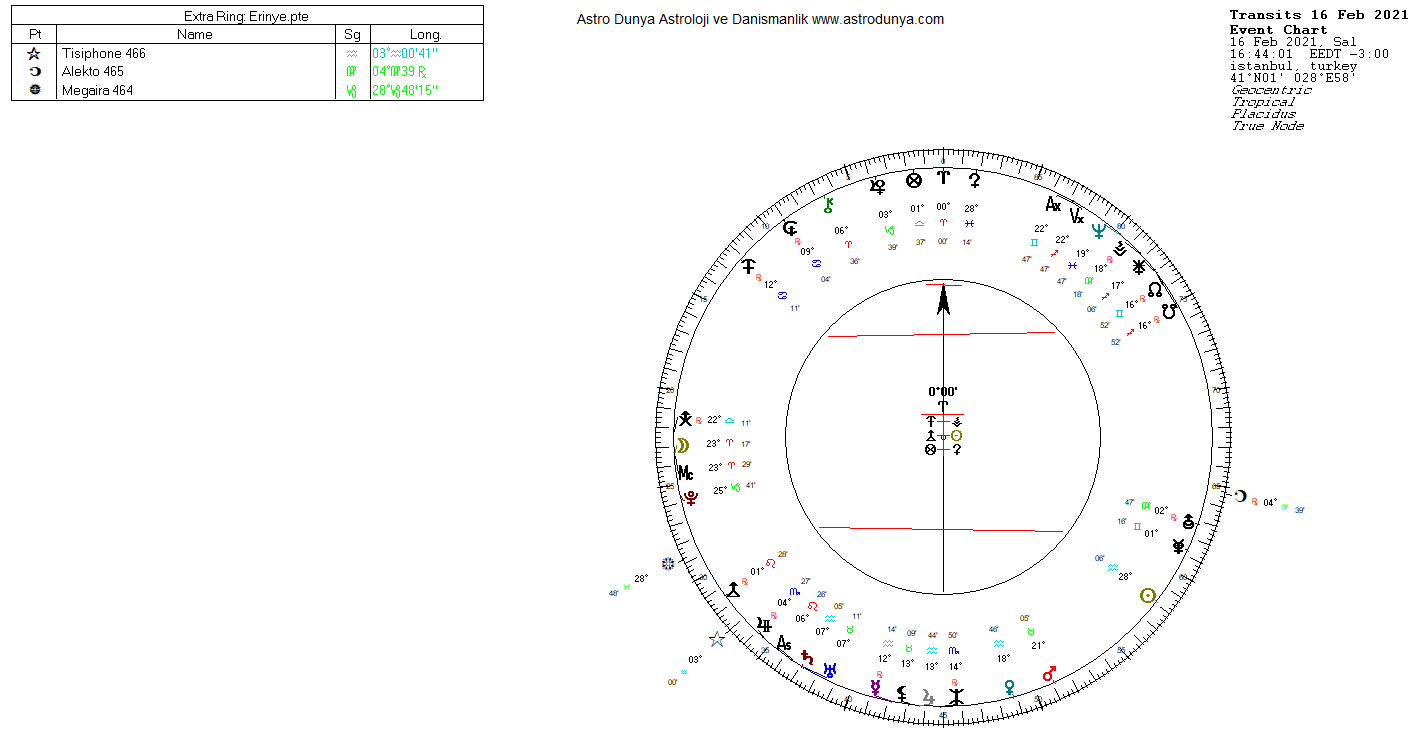 Tisiphone Alekto Megaira Asteroidleri Astroloji İntikam