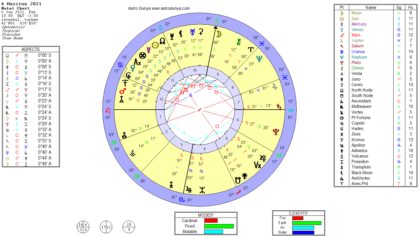 6 haz 2021 LGS astroloji