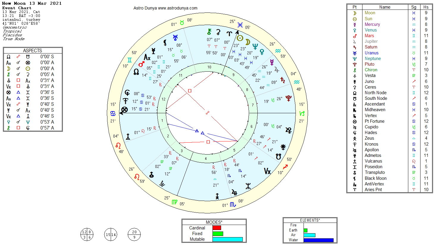 yeni ay astroloji