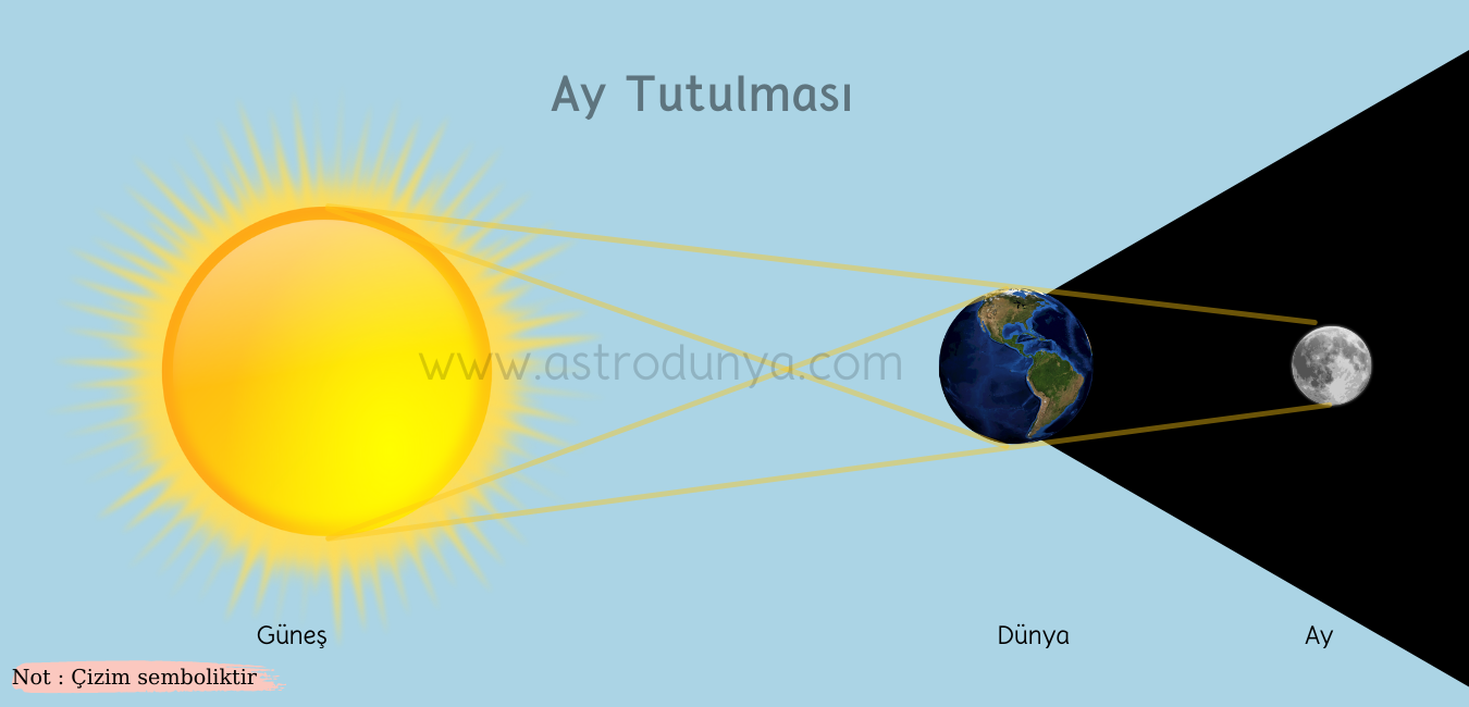 Şekil 1 Ay Tutulması