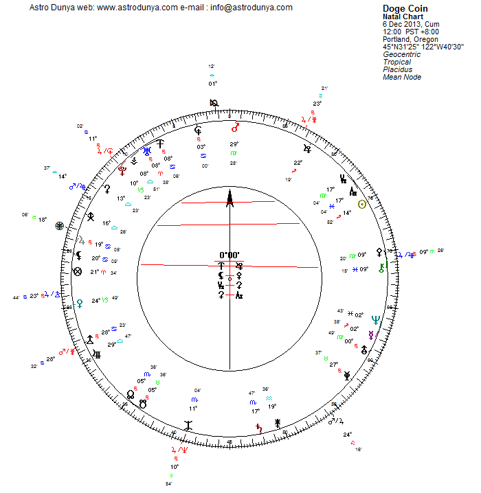 Astrolojide Doge Coin