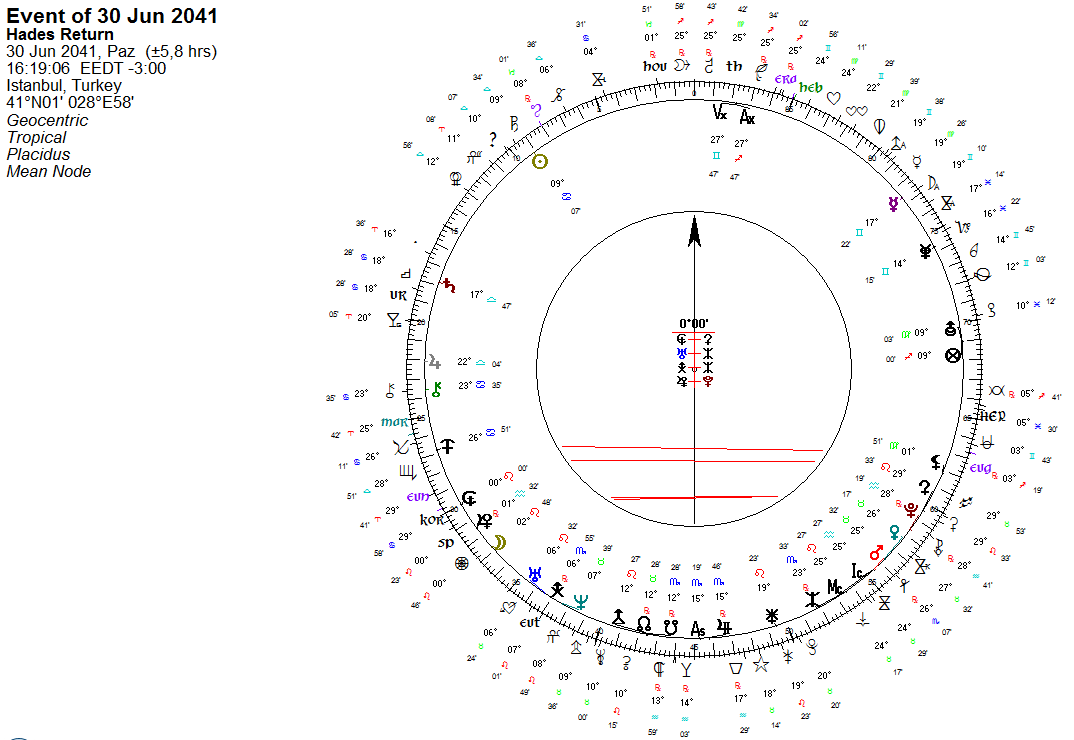 Uranyen Astrolojide Hades nedir