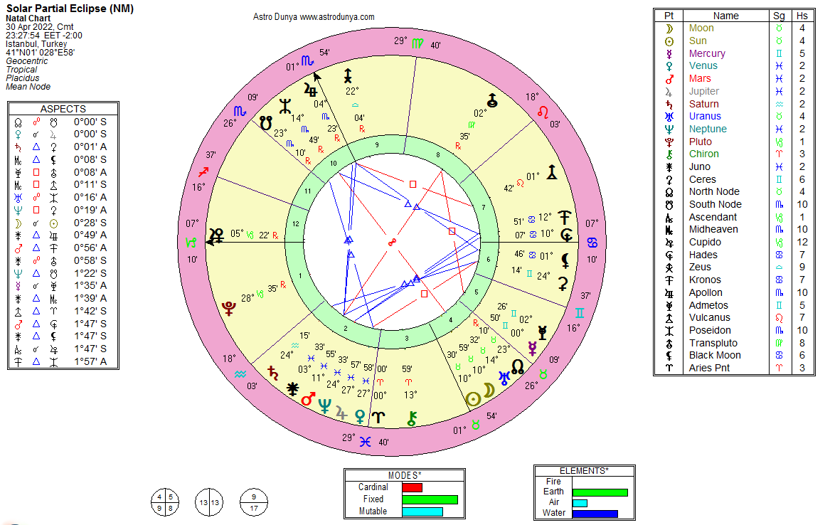 Boğa Burcunda güneş tutulması astrolojik harita